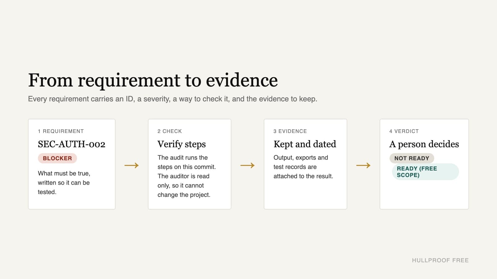 From requirement to evidence