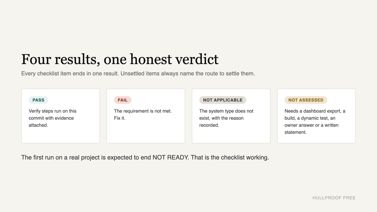Four results, one honest verdict
